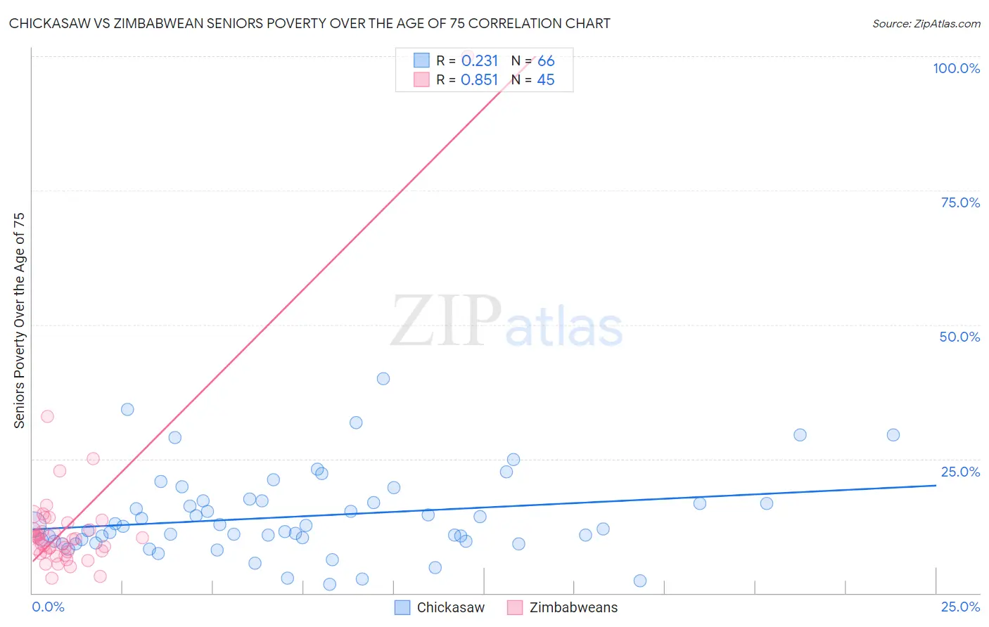 Chickasaw vs Zimbabwean Seniors Poverty Over the Age of 75