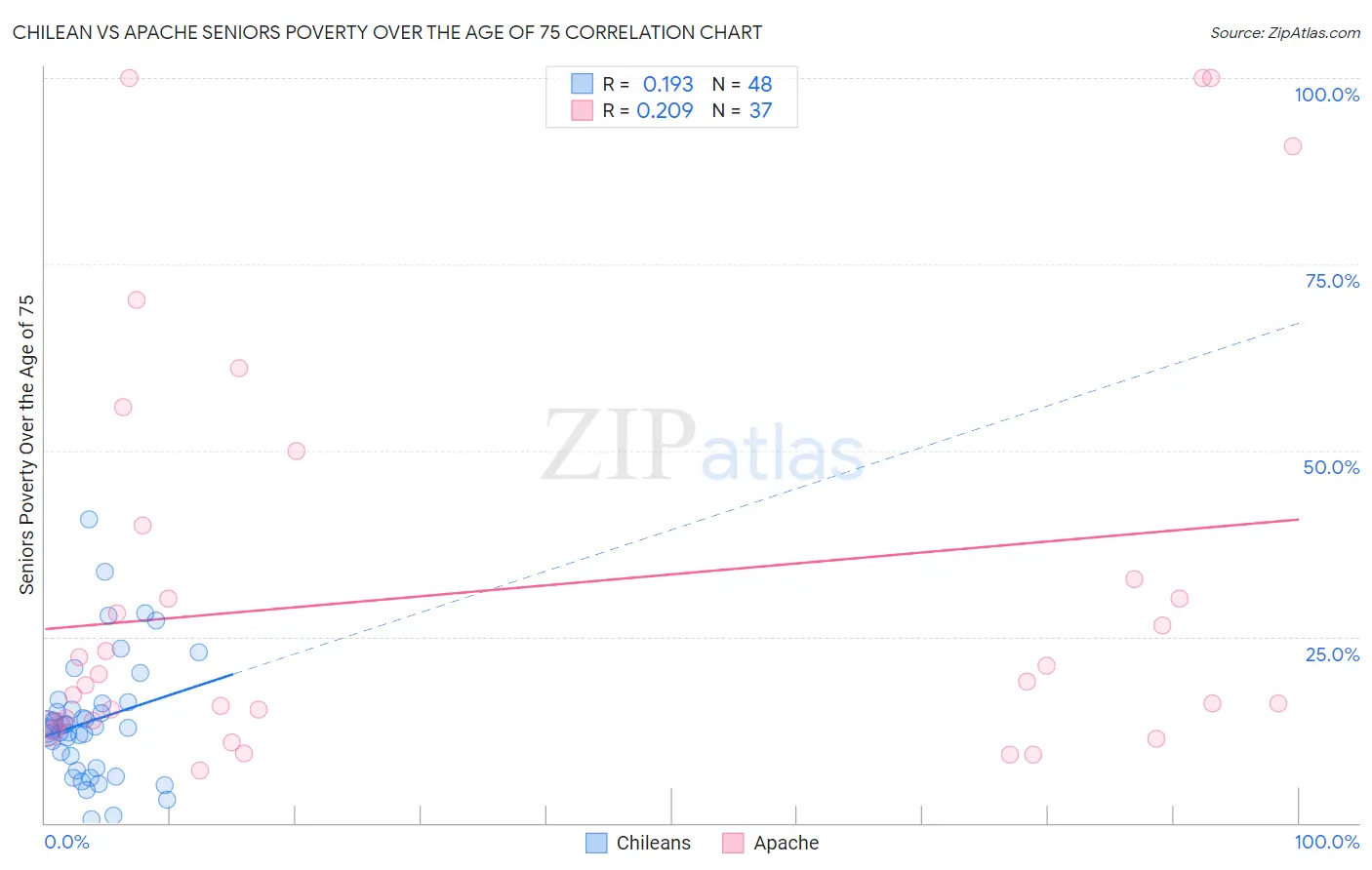 Chilean vs Apache Seniors Poverty Over the Age of 75