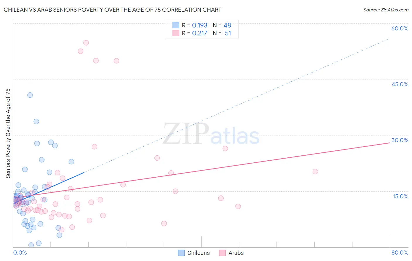 Chilean vs Arab Seniors Poverty Over the Age of 75