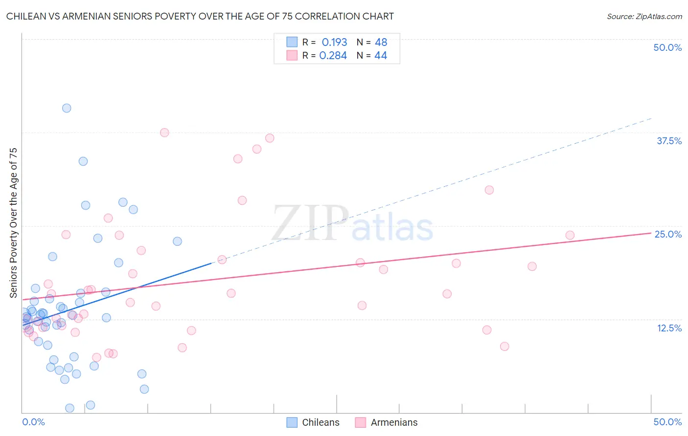 Chilean vs Armenian Seniors Poverty Over the Age of 75