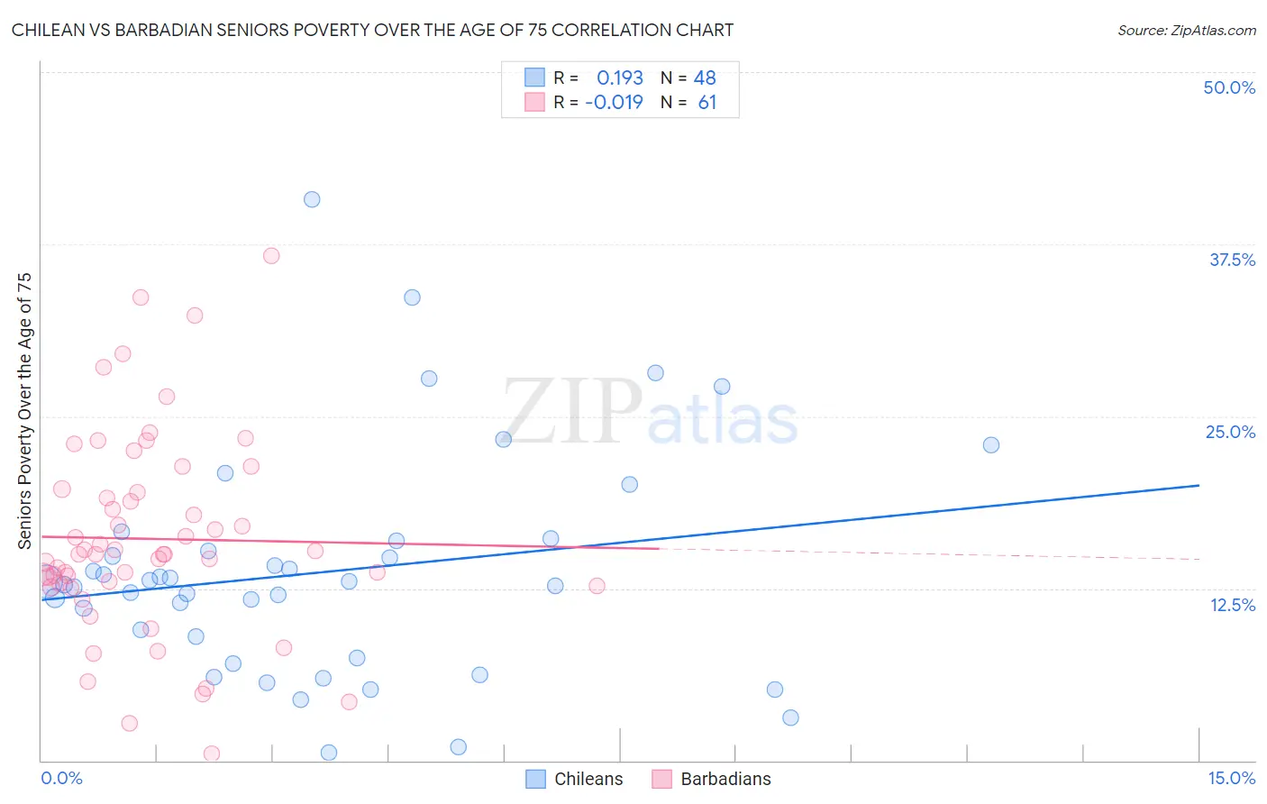 Chilean vs Barbadian Seniors Poverty Over the Age of 75
