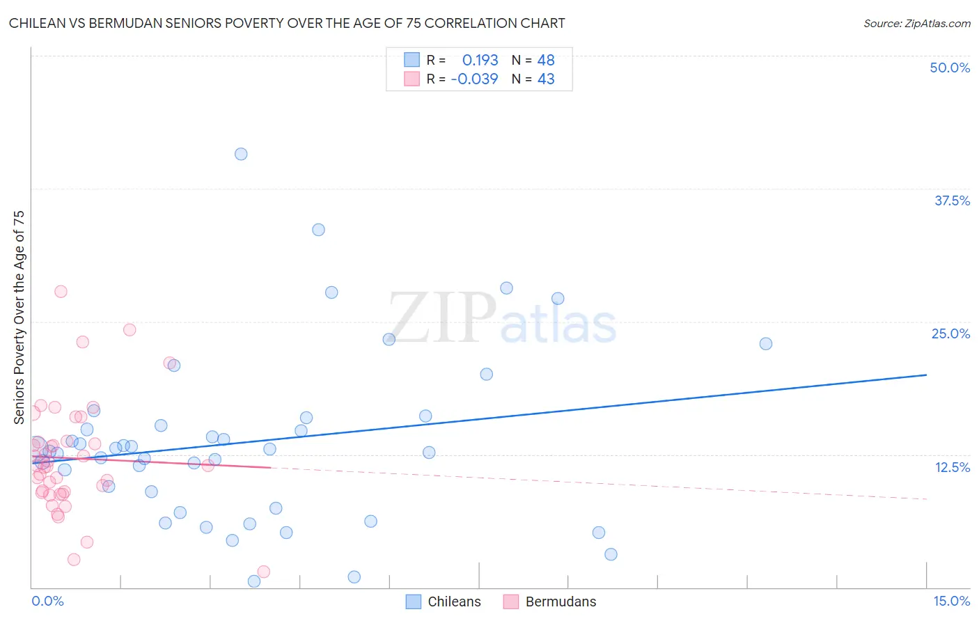 Chilean vs Bermudan Seniors Poverty Over the Age of 75