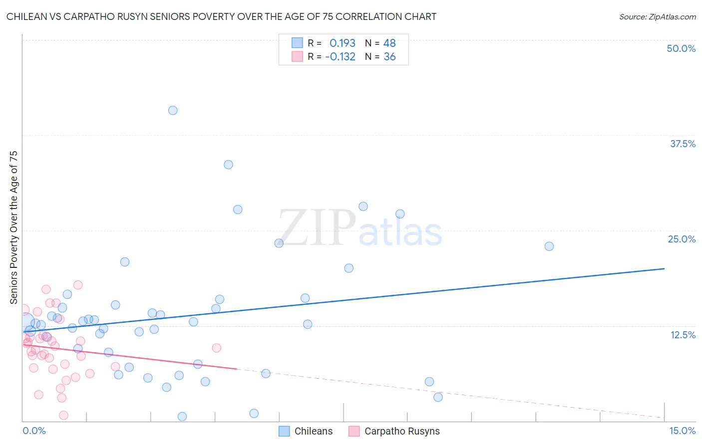 Chilean vs Carpatho Rusyn Seniors Poverty Over the Age of 75