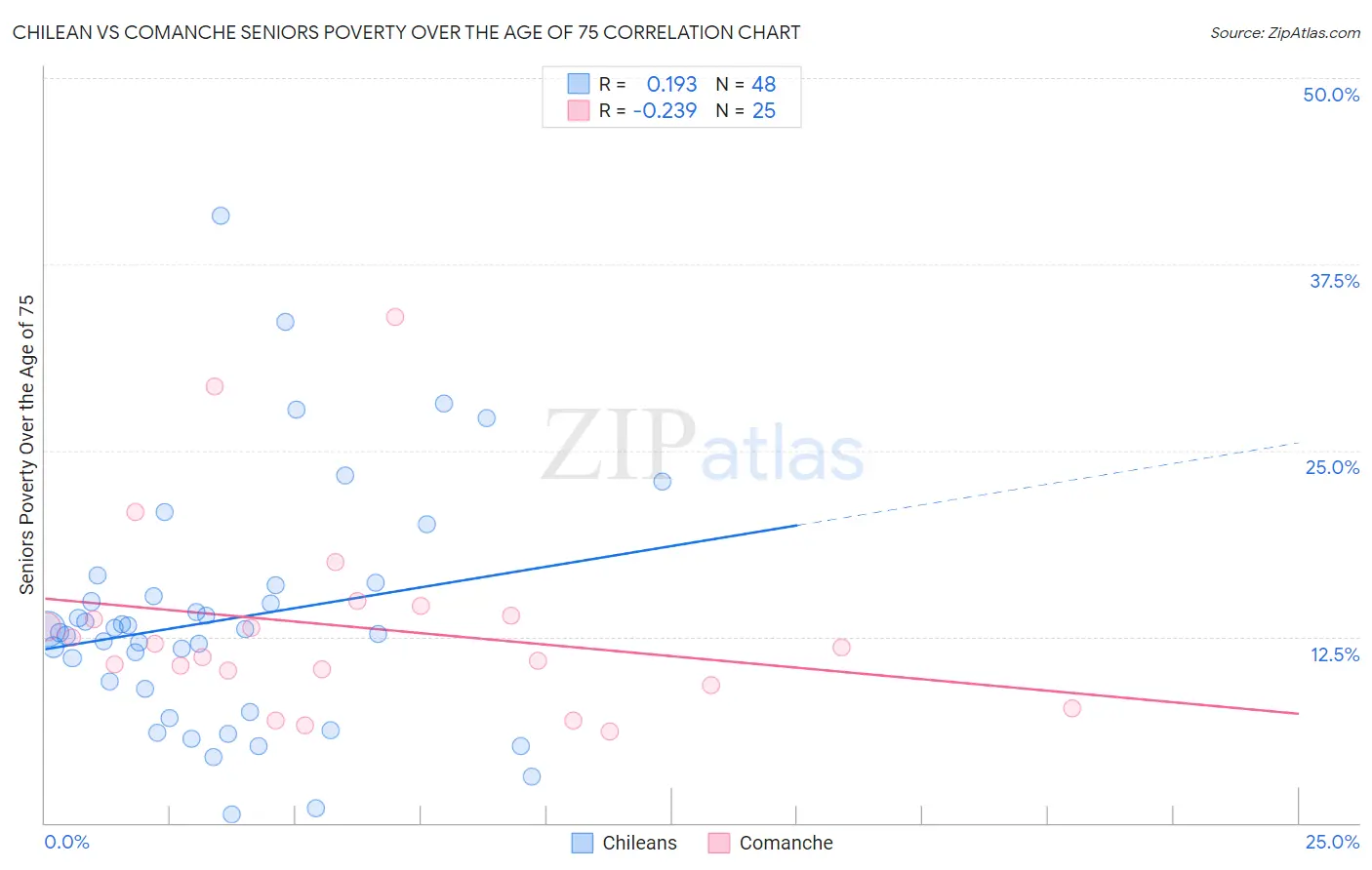 Chilean vs Comanche Seniors Poverty Over the Age of 75