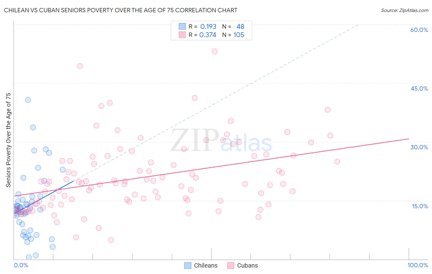 Chilean vs Cuban Seniors Poverty Over the Age of 75