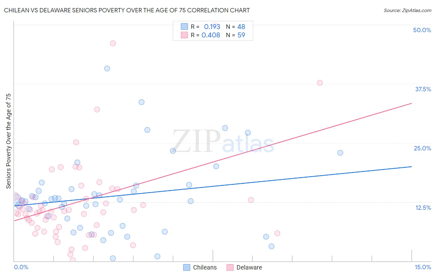 Chilean vs Delaware Seniors Poverty Over the Age of 75