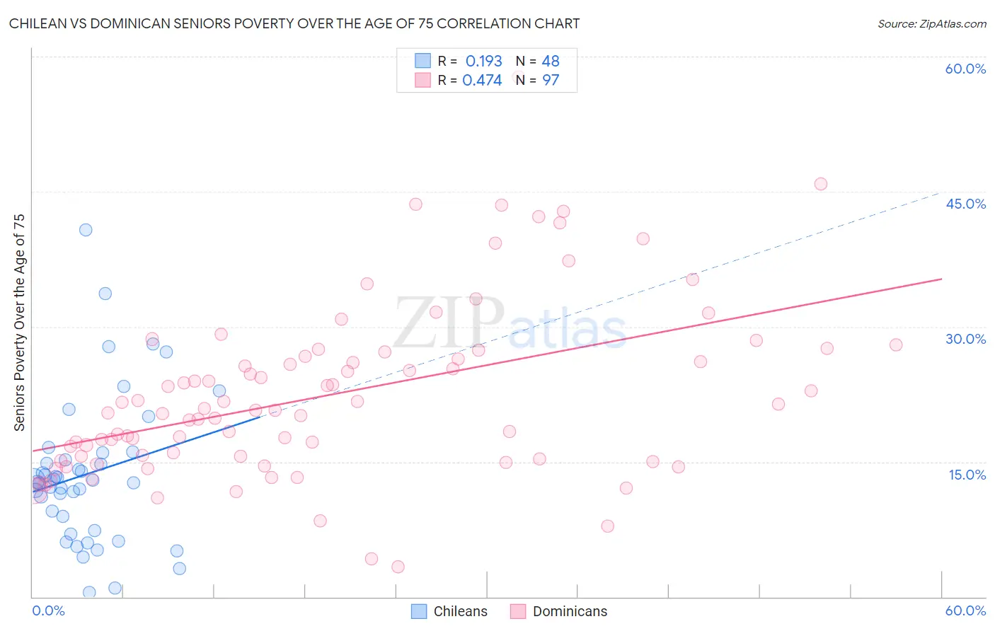 Chilean vs Dominican Seniors Poverty Over the Age of 75