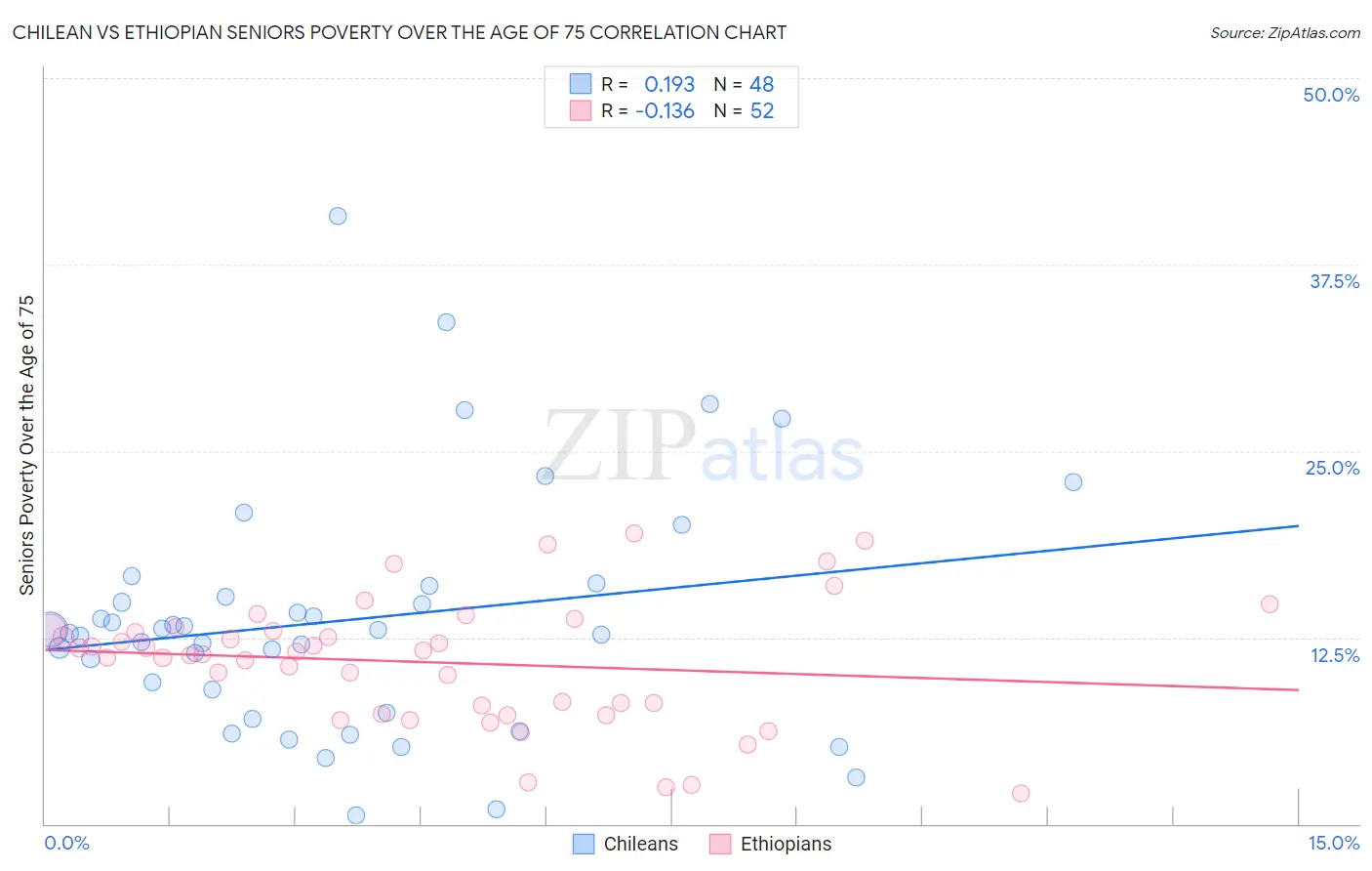 Chilean vs Ethiopian Seniors Poverty Over the Age of 75