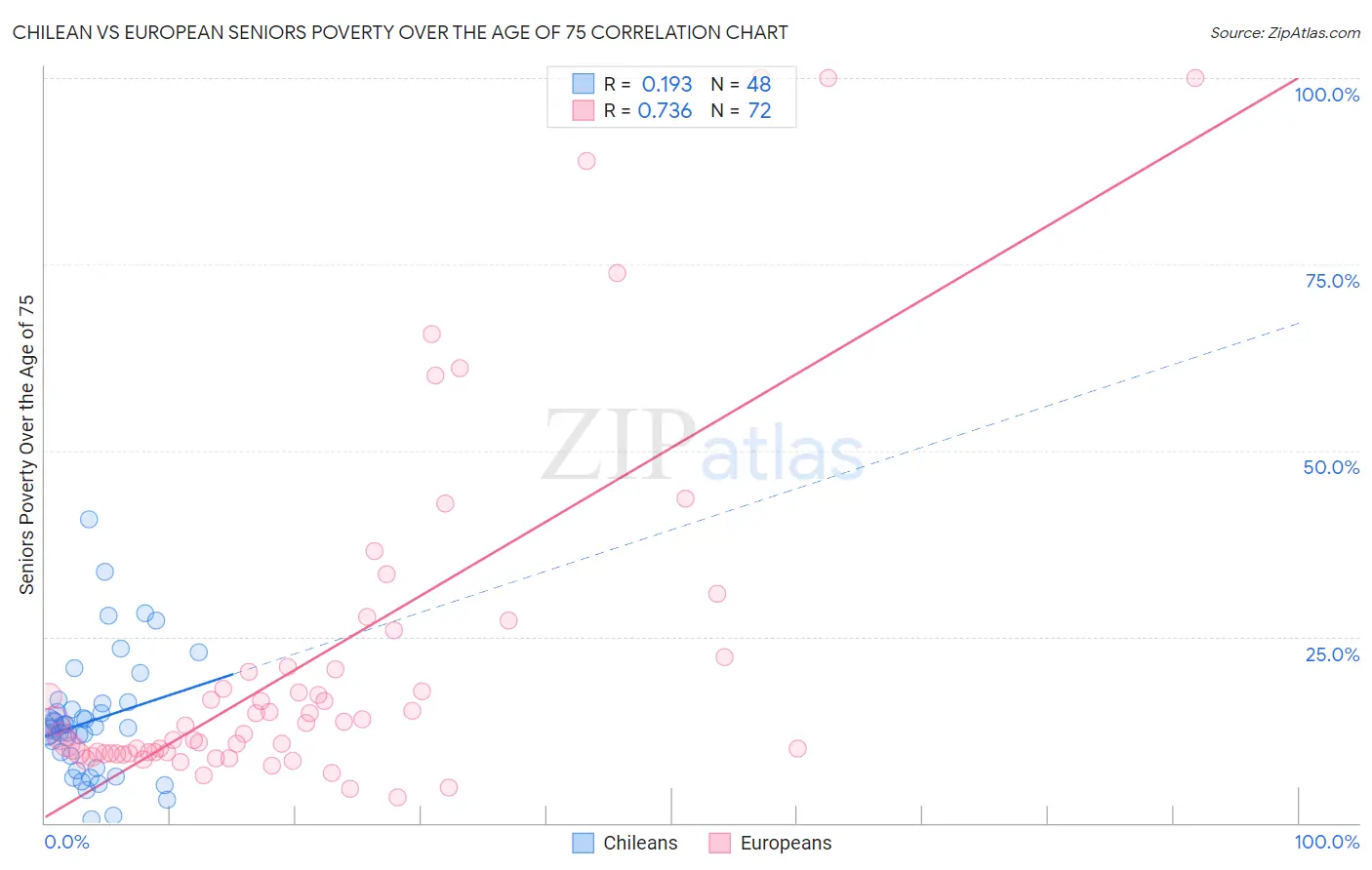 Chilean vs European Seniors Poverty Over the Age of 75