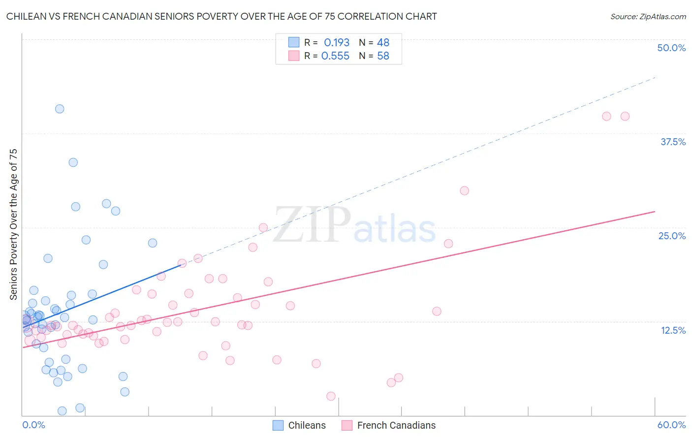 Chilean vs French Canadian Seniors Poverty Over the Age of 75