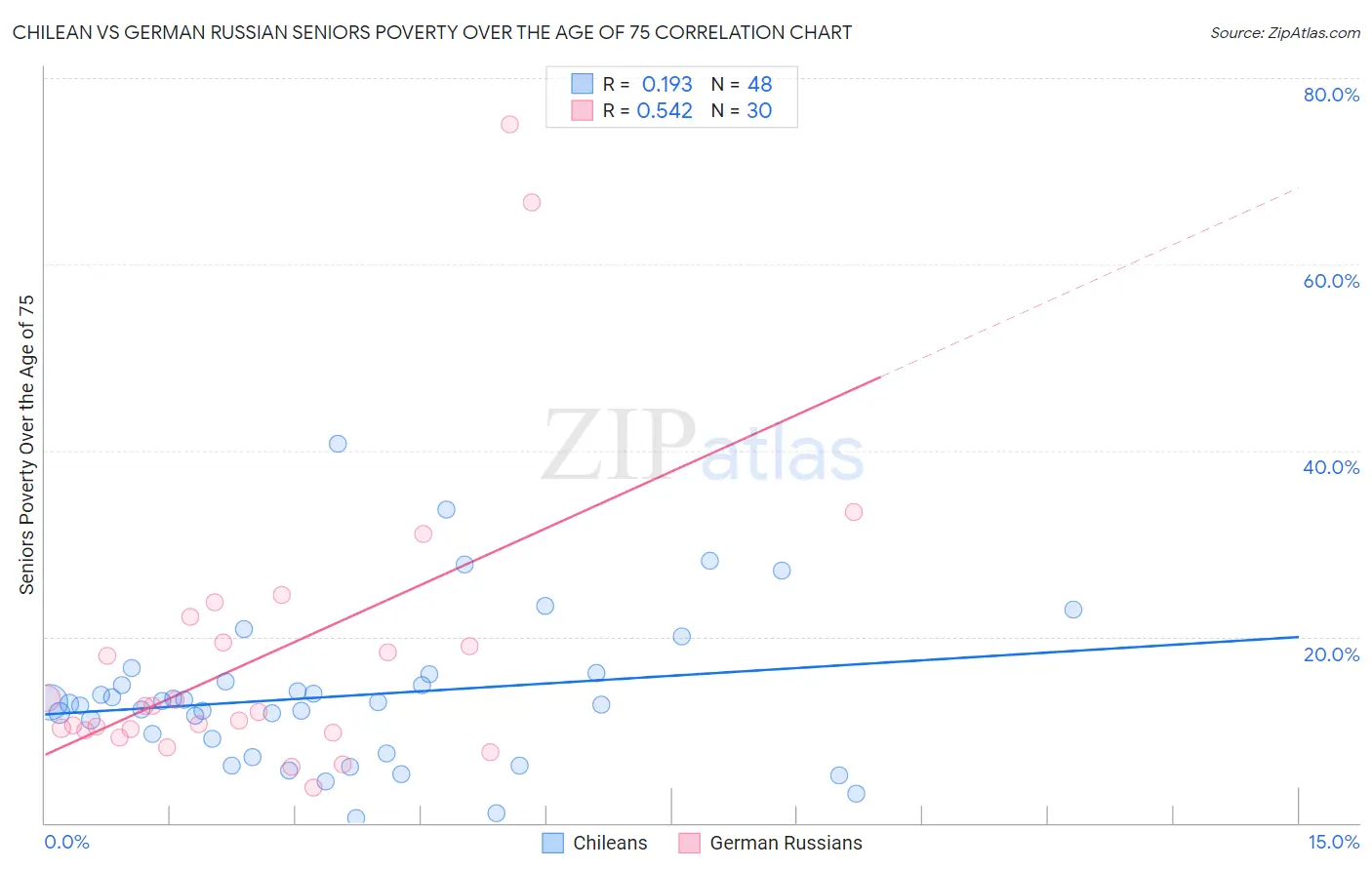 Chilean vs German Russian Seniors Poverty Over the Age of 75