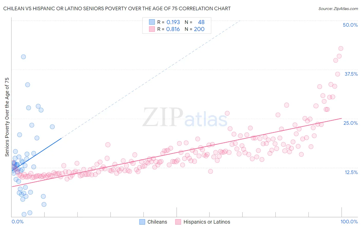 Chilean vs Hispanic or Latino Seniors Poverty Over the Age of 75
