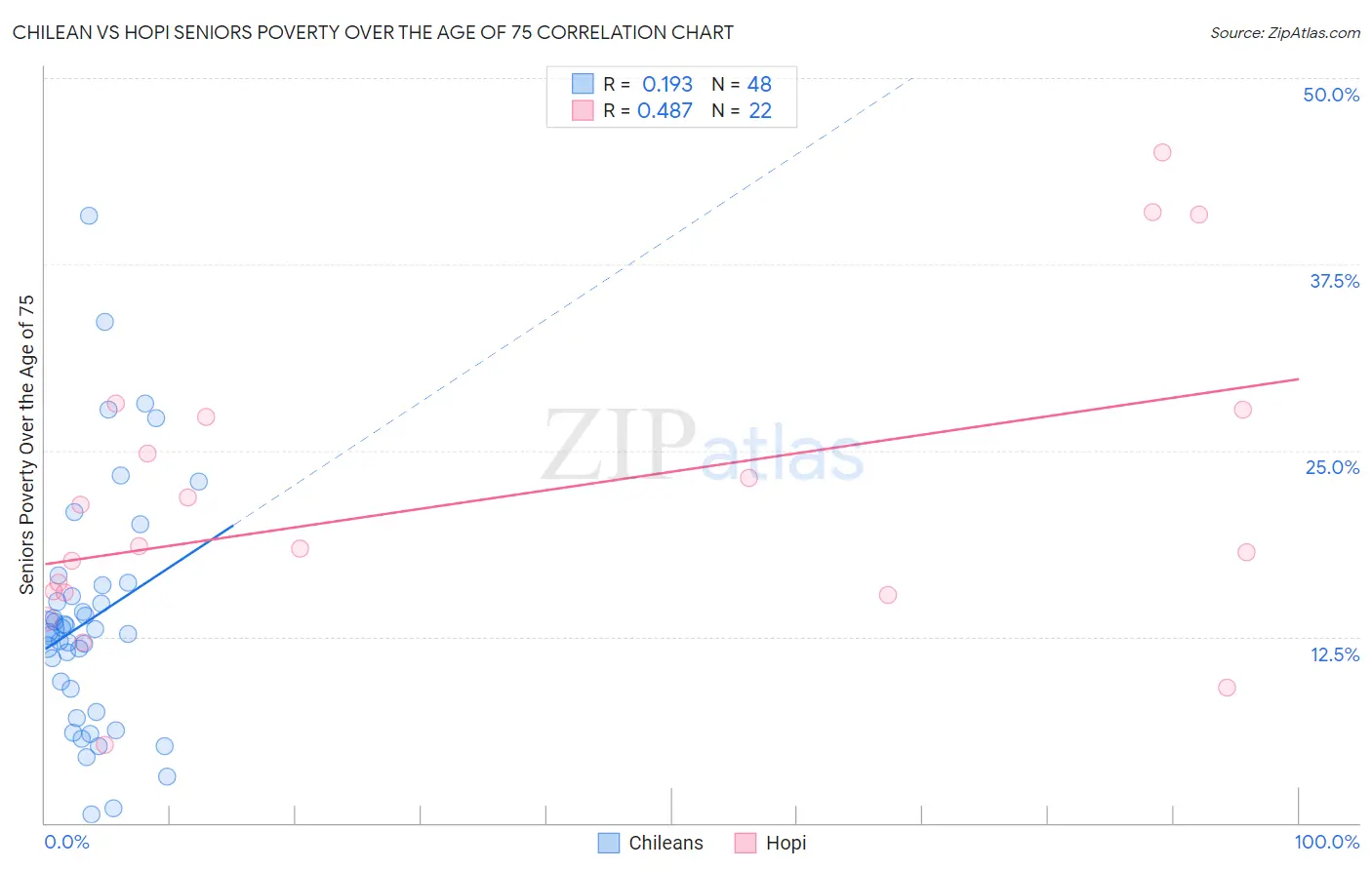 Chilean vs Hopi Seniors Poverty Over the Age of 75