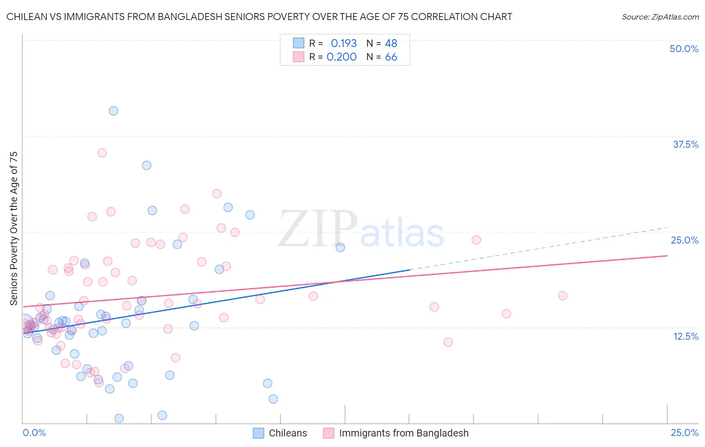 Chilean vs Immigrants from Bangladesh Seniors Poverty Over the Age of 75
