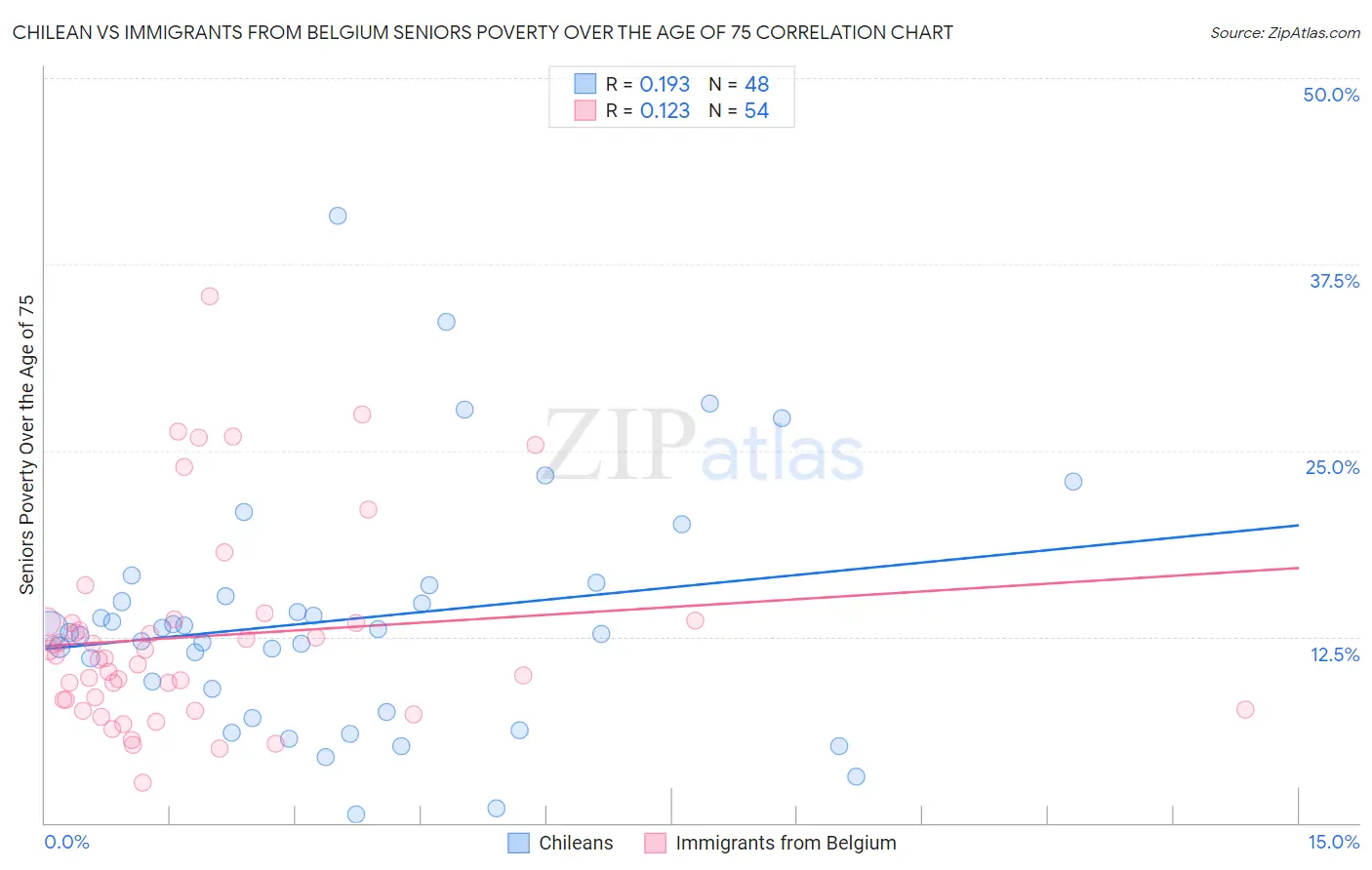 Chilean vs Immigrants from Belgium Seniors Poverty Over the Age of 75