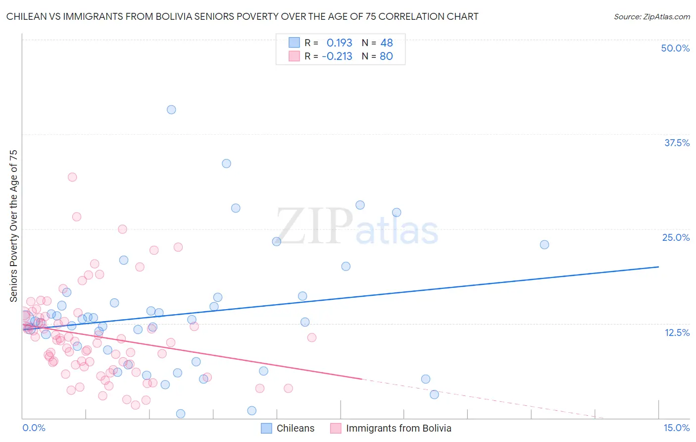 Chilean vs Immigrants from Bolivia Seniors Poverty Over the Age of 75