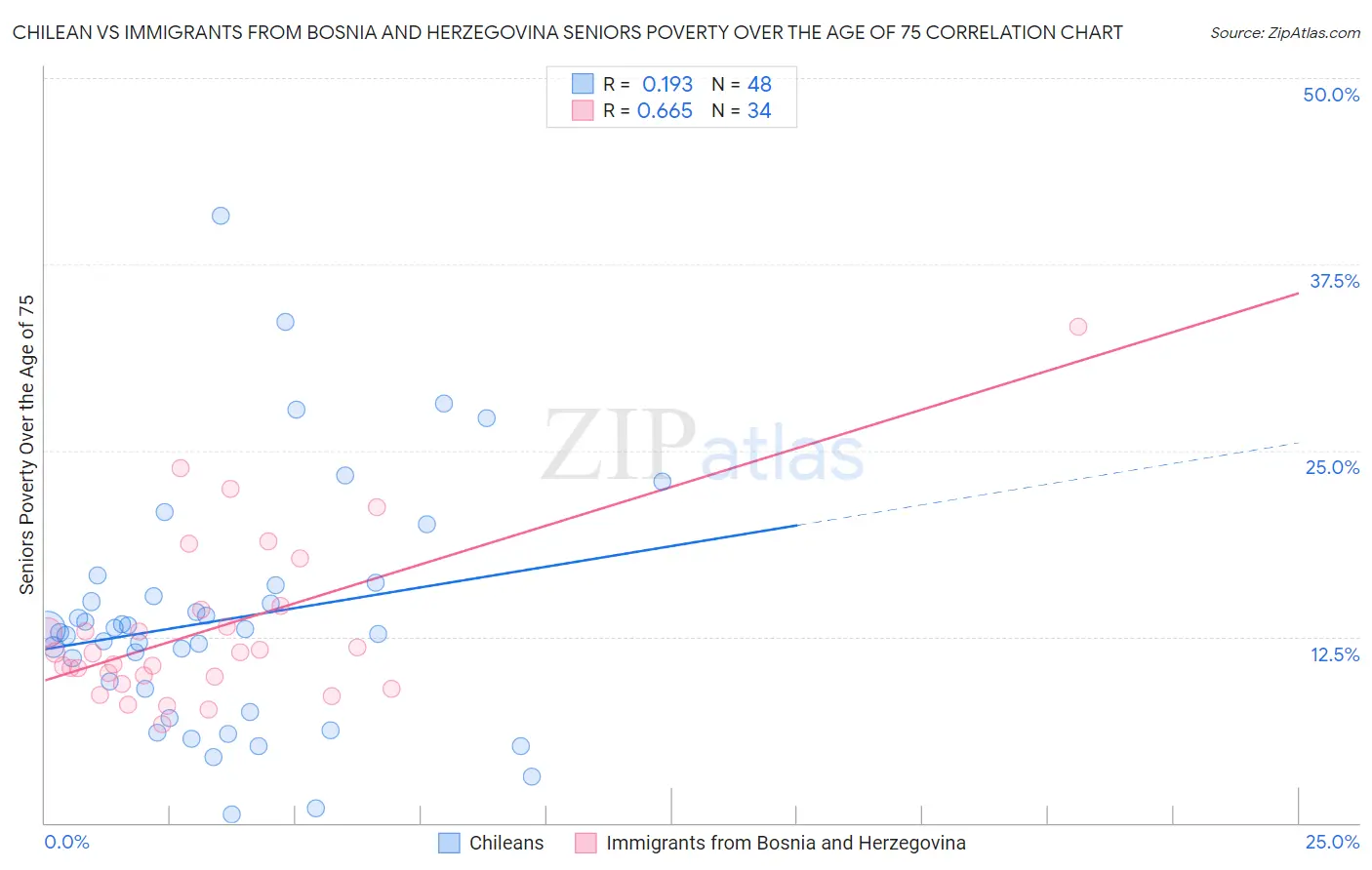 Chilean vs Immigrants from Bosnia and Herzegovina Seniors Poverty Over the Age of 75