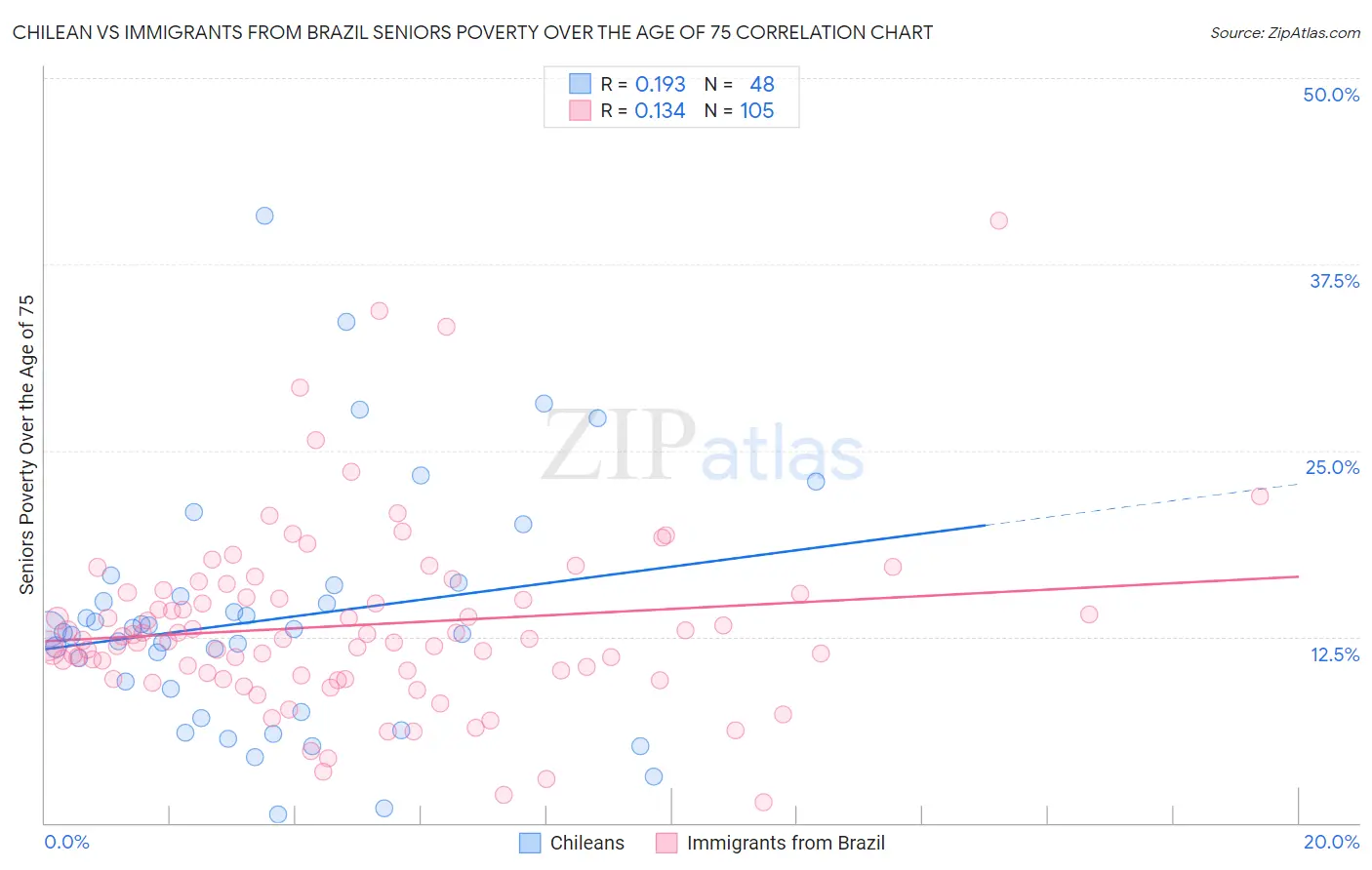 Chilean vs Immigrants from Brazil Seniors Poverty Over the Age of 75