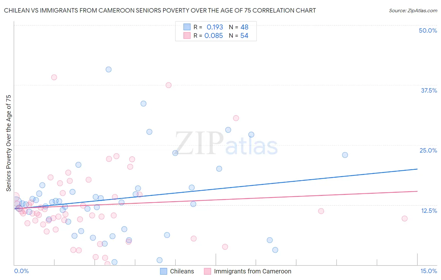 Chilean vs Immigrants from Cameroon Seniors Poverty Over the Age of 75