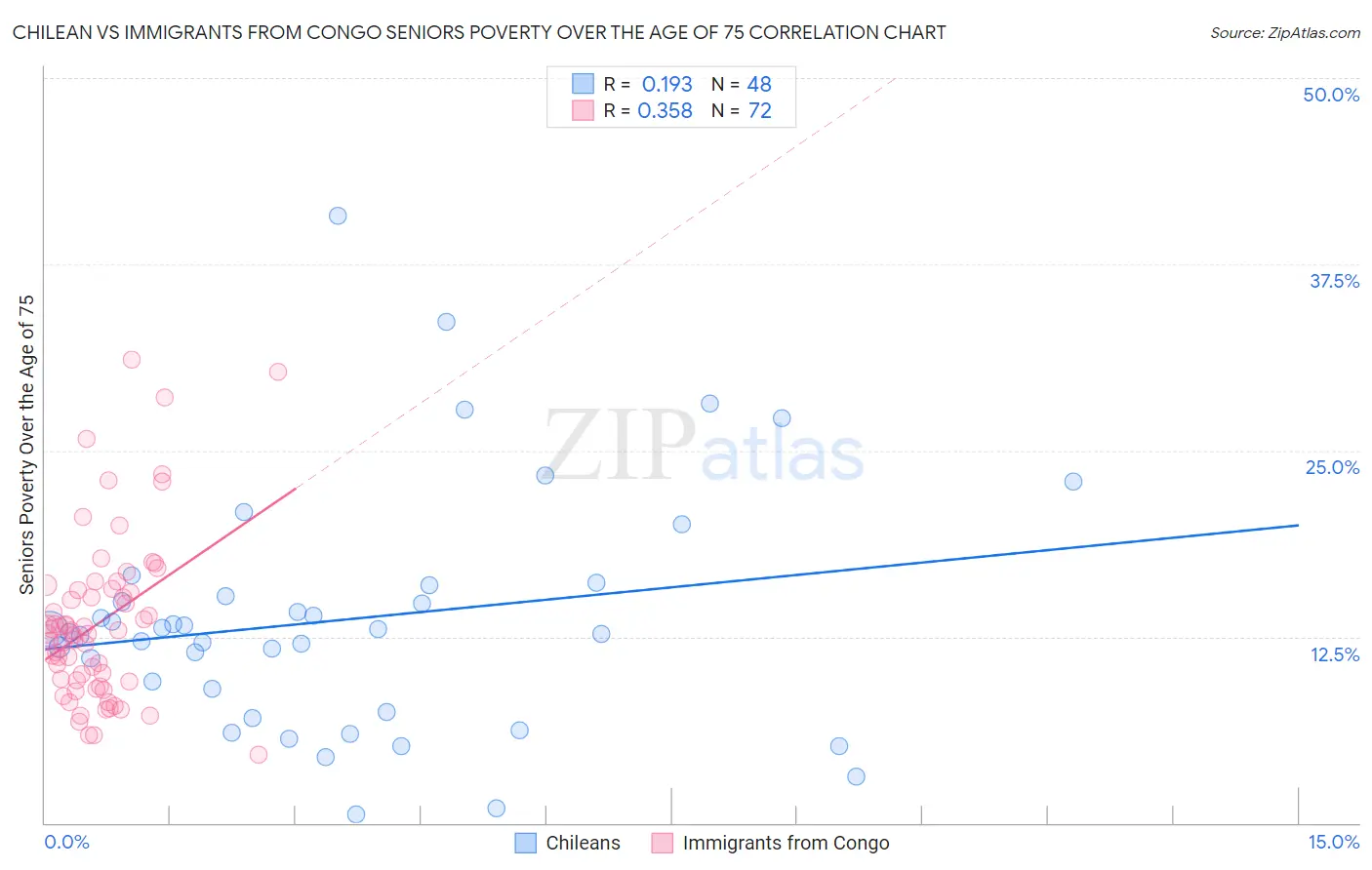Chilean vs Immigrants from Congo Seniors Poverty Over the Age of 75