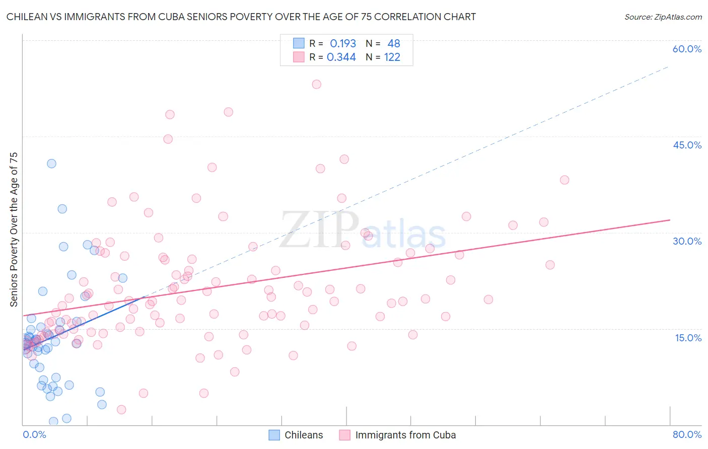 Chilean vs Immigrants from Cuba Seniors Poverty Over the Age of 75