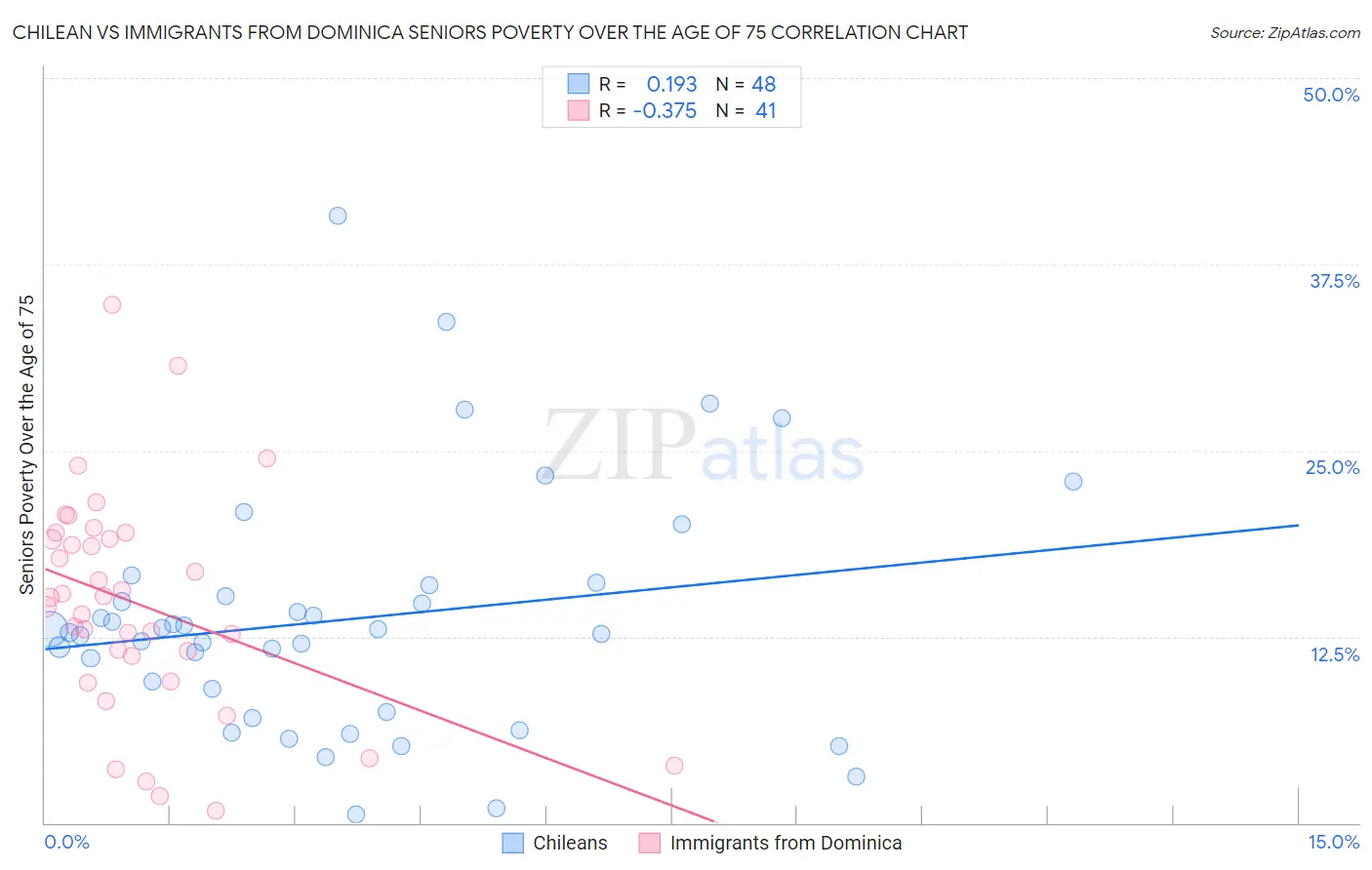 Chilean vs Immigrants from Dominica Seniors Poverty Over the Age of 75