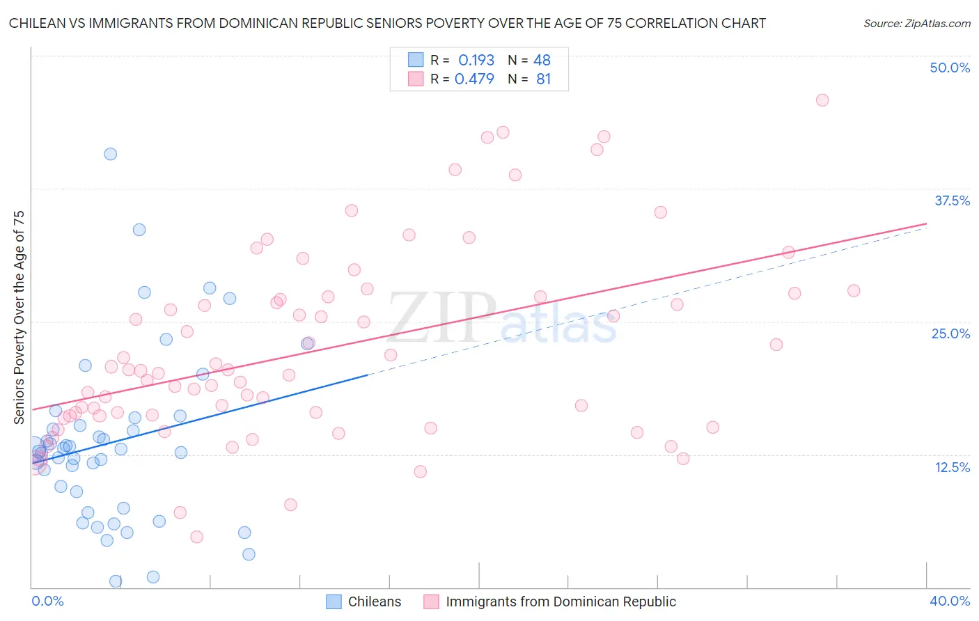 Chilean vs Immigrants from Dominican Republic Seniors Poverty Over the Age of 75