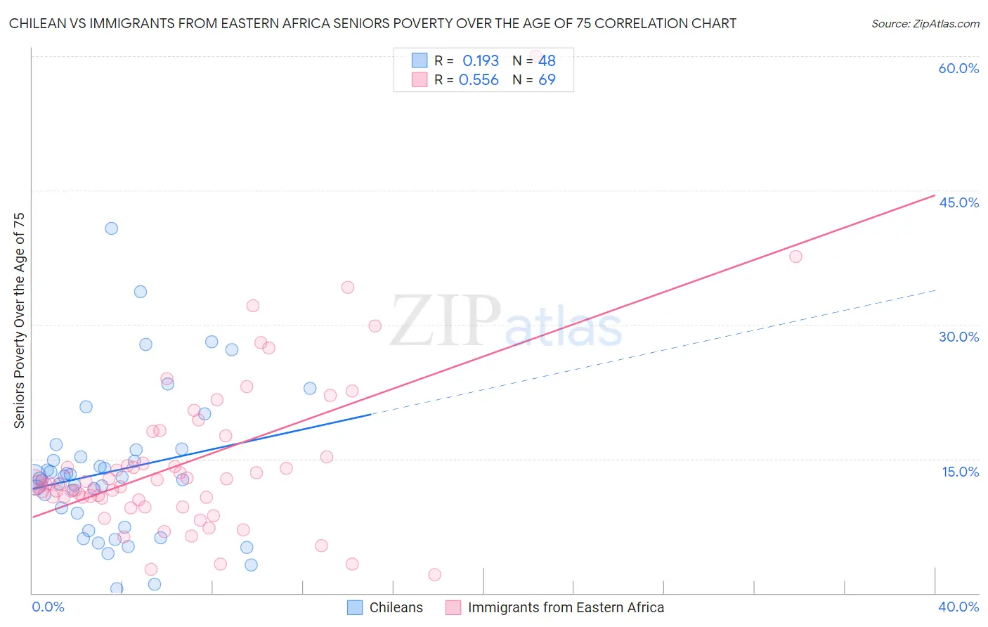 Chilean vs Immigrants from Eastern Africa Seniors Poverty Over the Age of 75