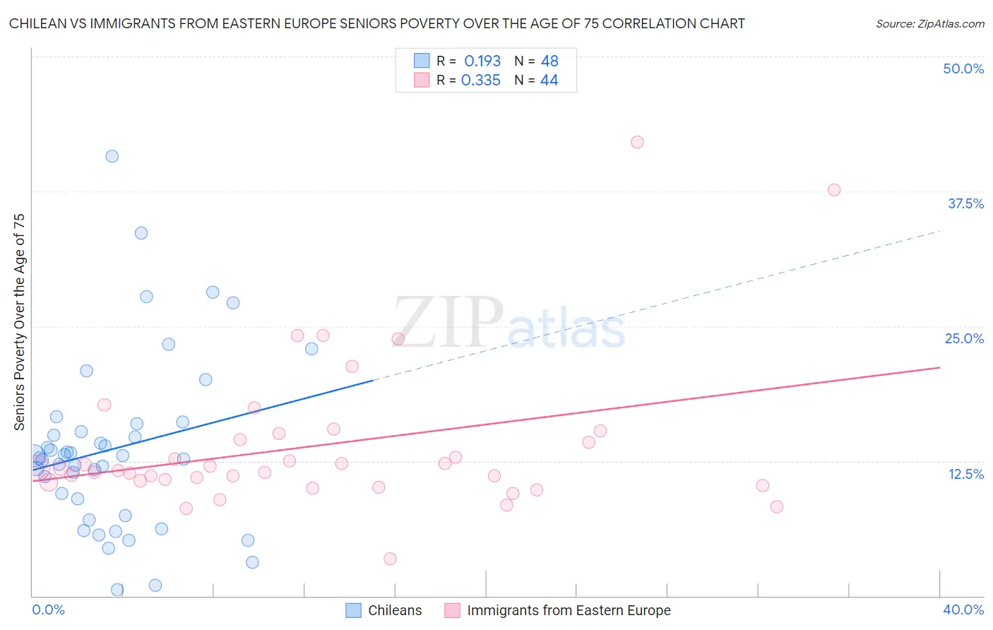 Chilean vs Immigrants from Eastern Europe Seniors Poverty Over the Age of 75