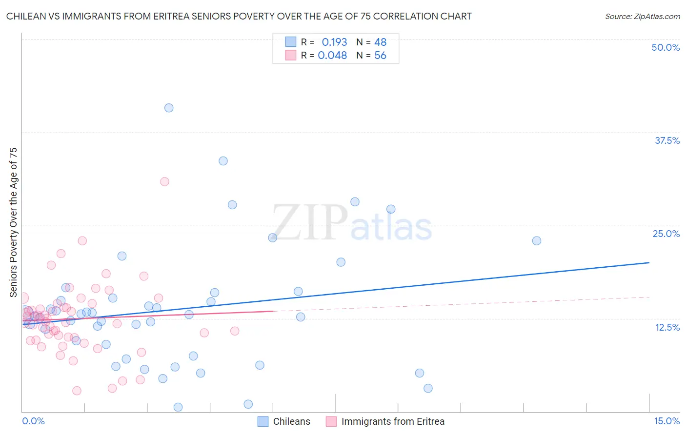 Chilean vs Immigrants from Eritrea Seniors Poverty Over the Age of 75