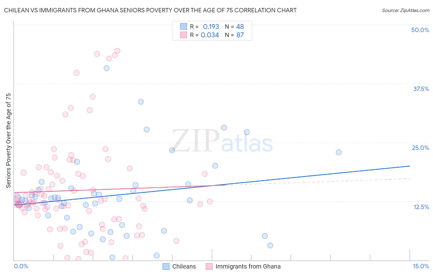 Chilean vs Immigrants from Ghana Seniors Poverty Over the Age of 75