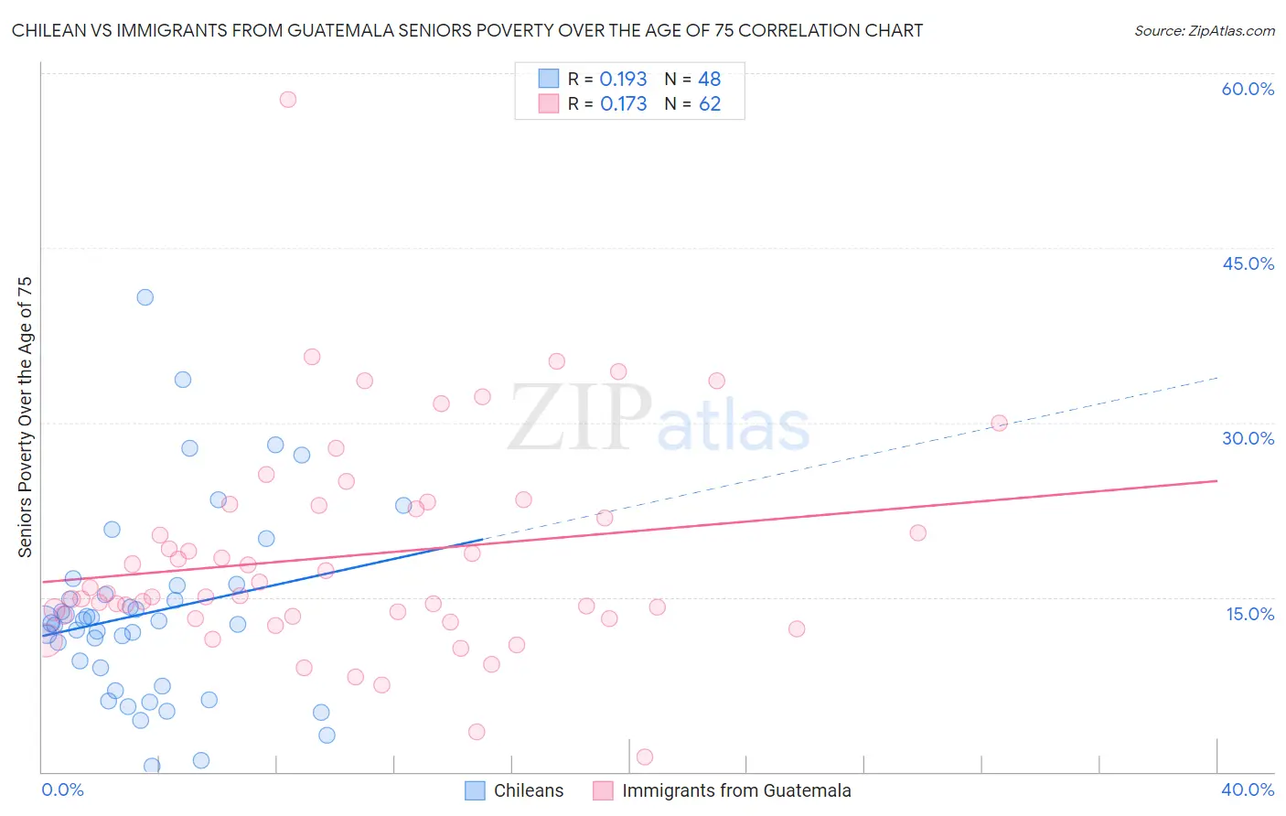 Chilean vs Immigrants from Guatemala Seniors Poverty Over the Age of 75