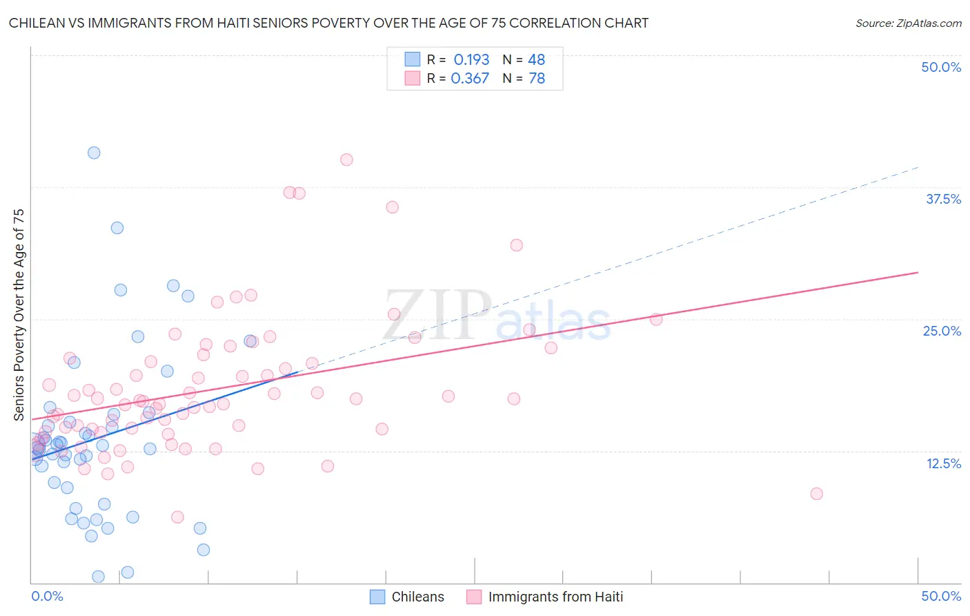 Chilean vs Immigrants from Haiti Seniors Poverty Over the Age of 75
