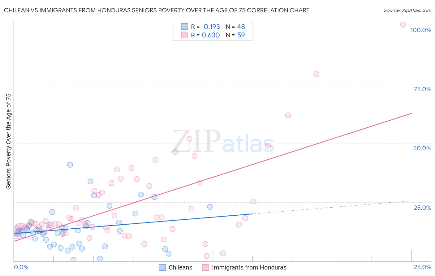 Chilean vs Immigrants from Honduras Seniors Poverty Over the Age of 75