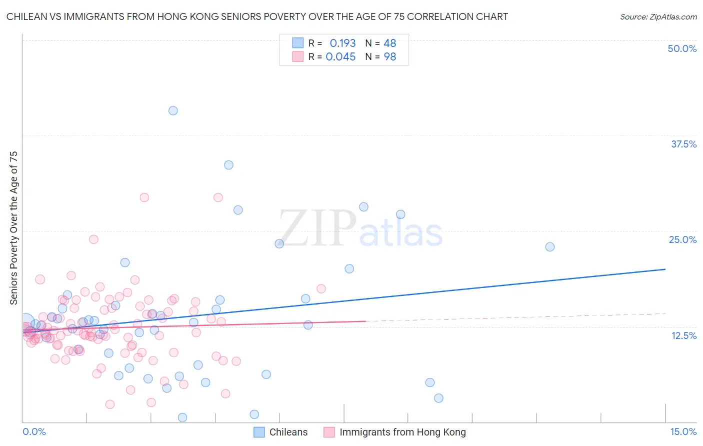 Chilean vs Immigrants from Hong Kong Seniors Poverty Over the Age of 75