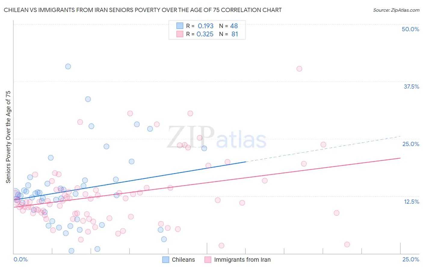 Chilean vs Immigrants from Iran Seniors Poverty Over the Age of 75