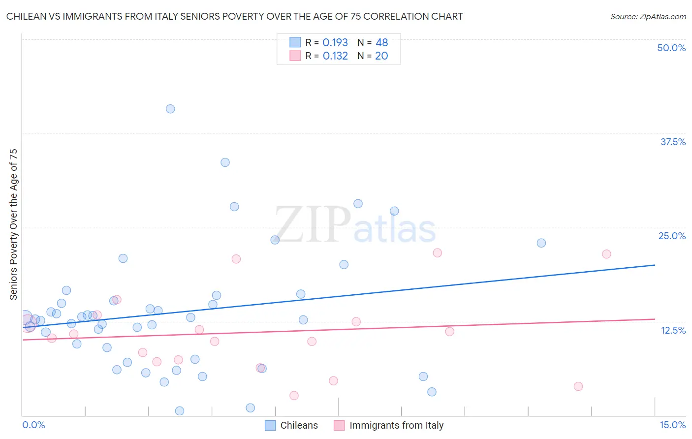 Chilean vs Immigrants from Italy Seniors Poverty Over the Age of 75