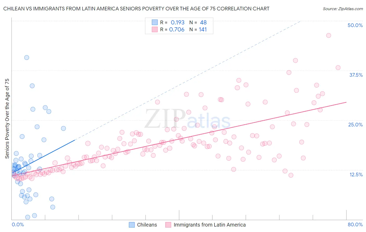 Chilean vs Immigrants from Latin America Seniors Poverty Over the Age of 75