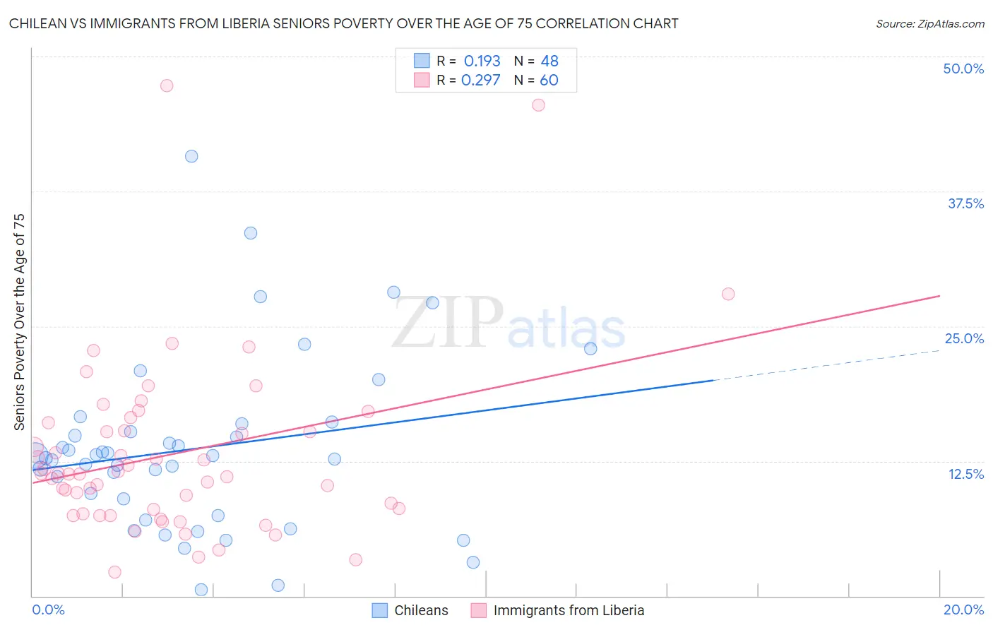 Chilean vs Immigrants from Liberia Seniors Poverty Over the Age of 75