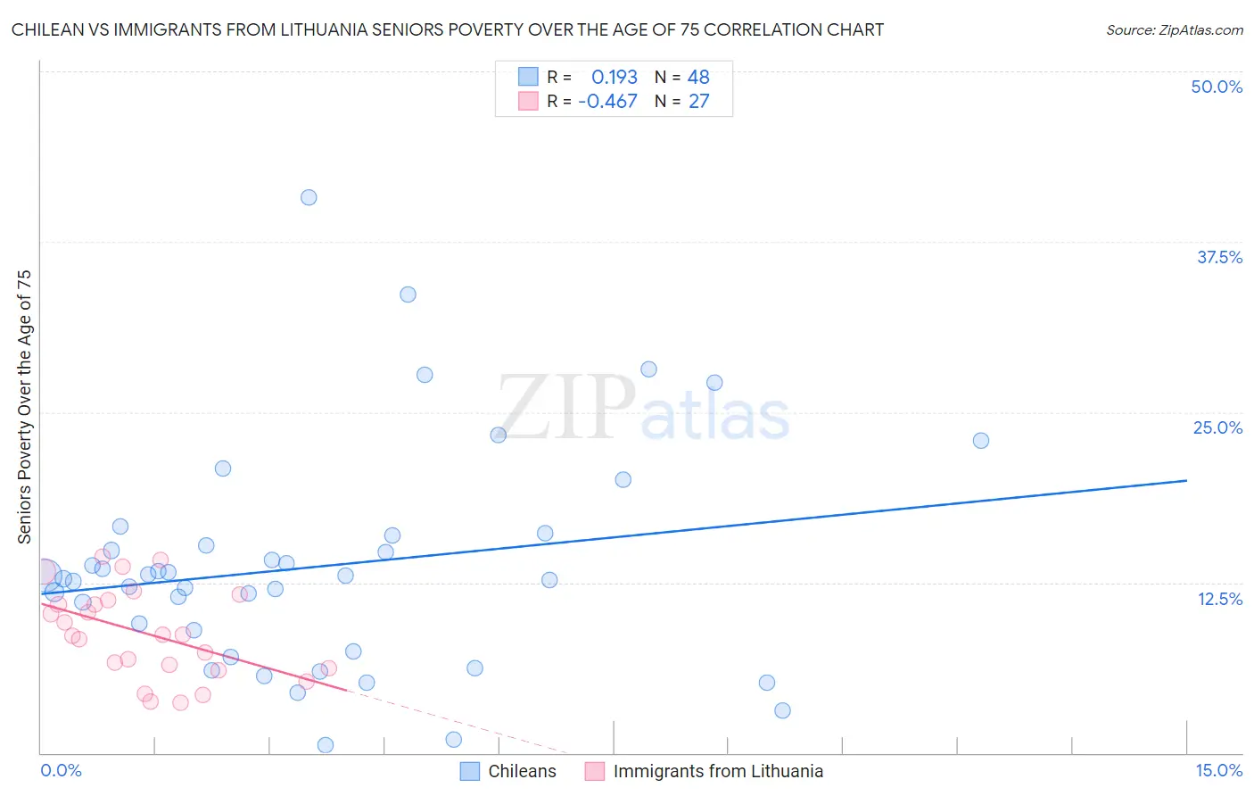 Chilean vs Immigrants from Lithuania Seniors Poverty Over the Age of 75