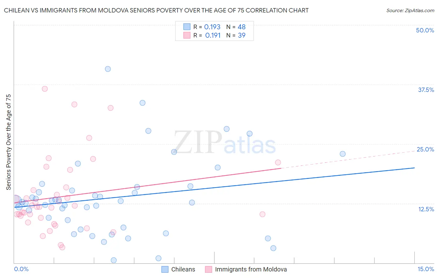 Chilean vs Immigrants from Moldova Seniors Poverty Over the Age of 75