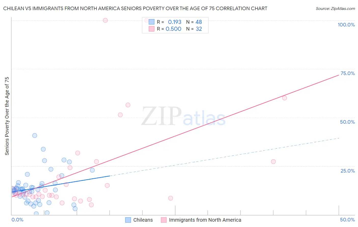 Chilean vs Immigrants from North America Seniors Poverty Over the Age of 75