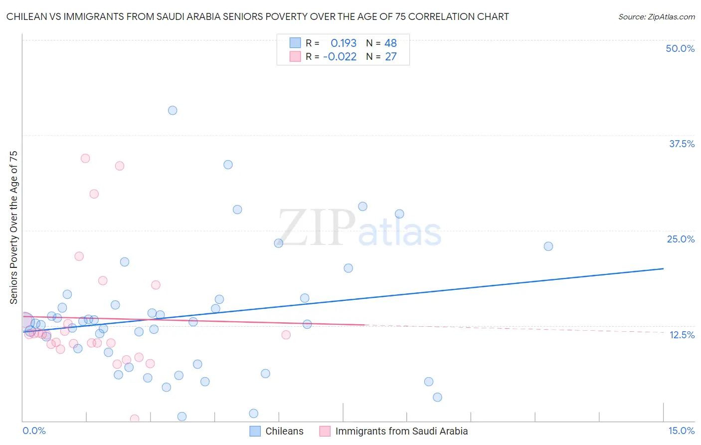 Chilean vs Immigrants from Saudi Arabia Seniors Poverty Over the Age of 75