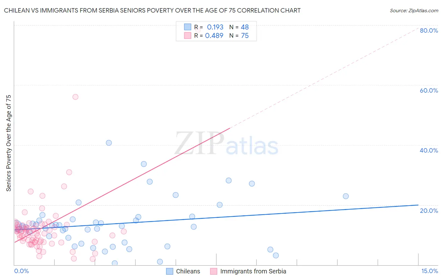 Chilean vs Immigrants from Serbia Seniors Poverty Over the Age of 75