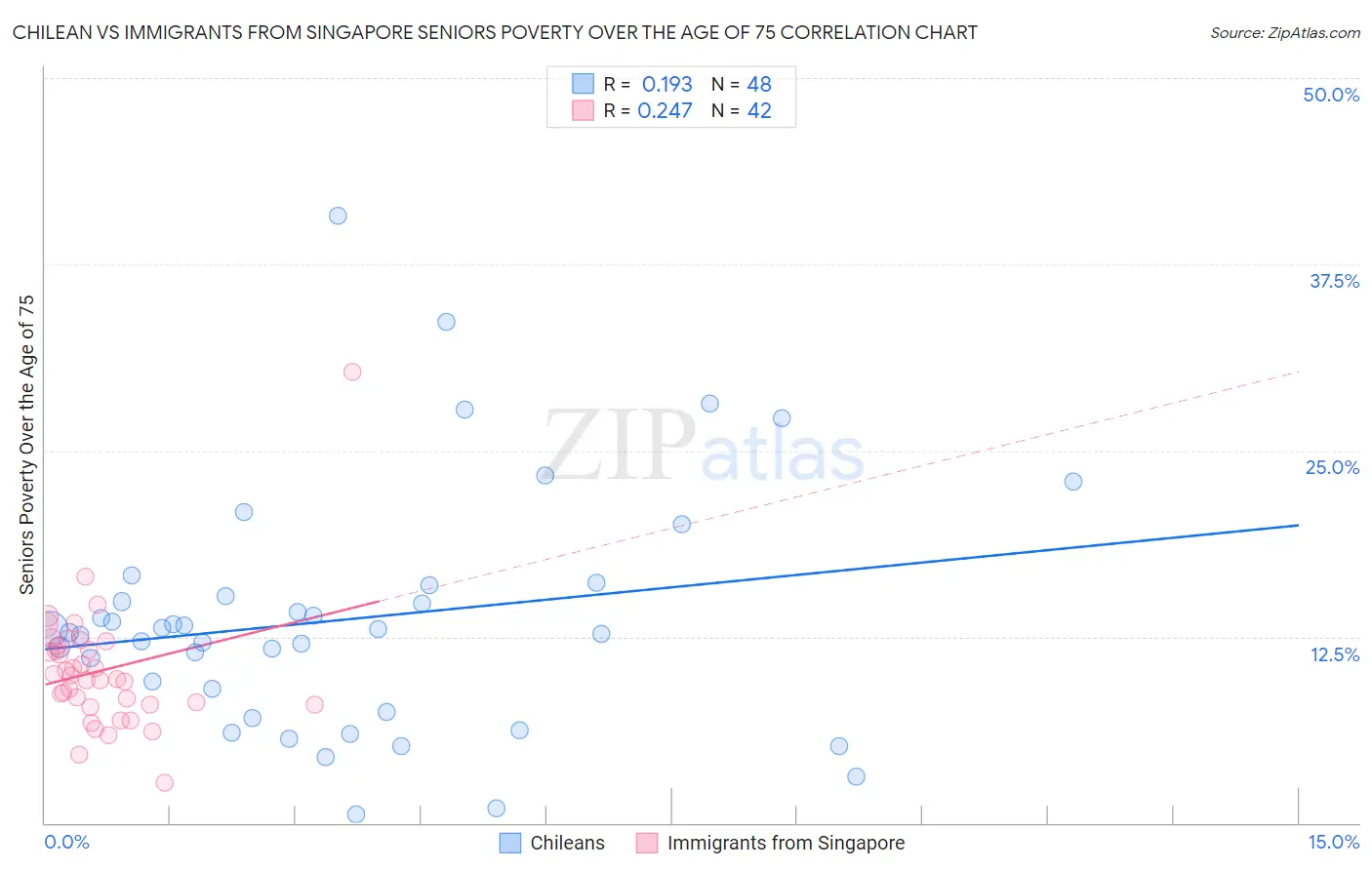 Chilean vs Immigrants from Singapore Seniors Poverty Over the Age of 75