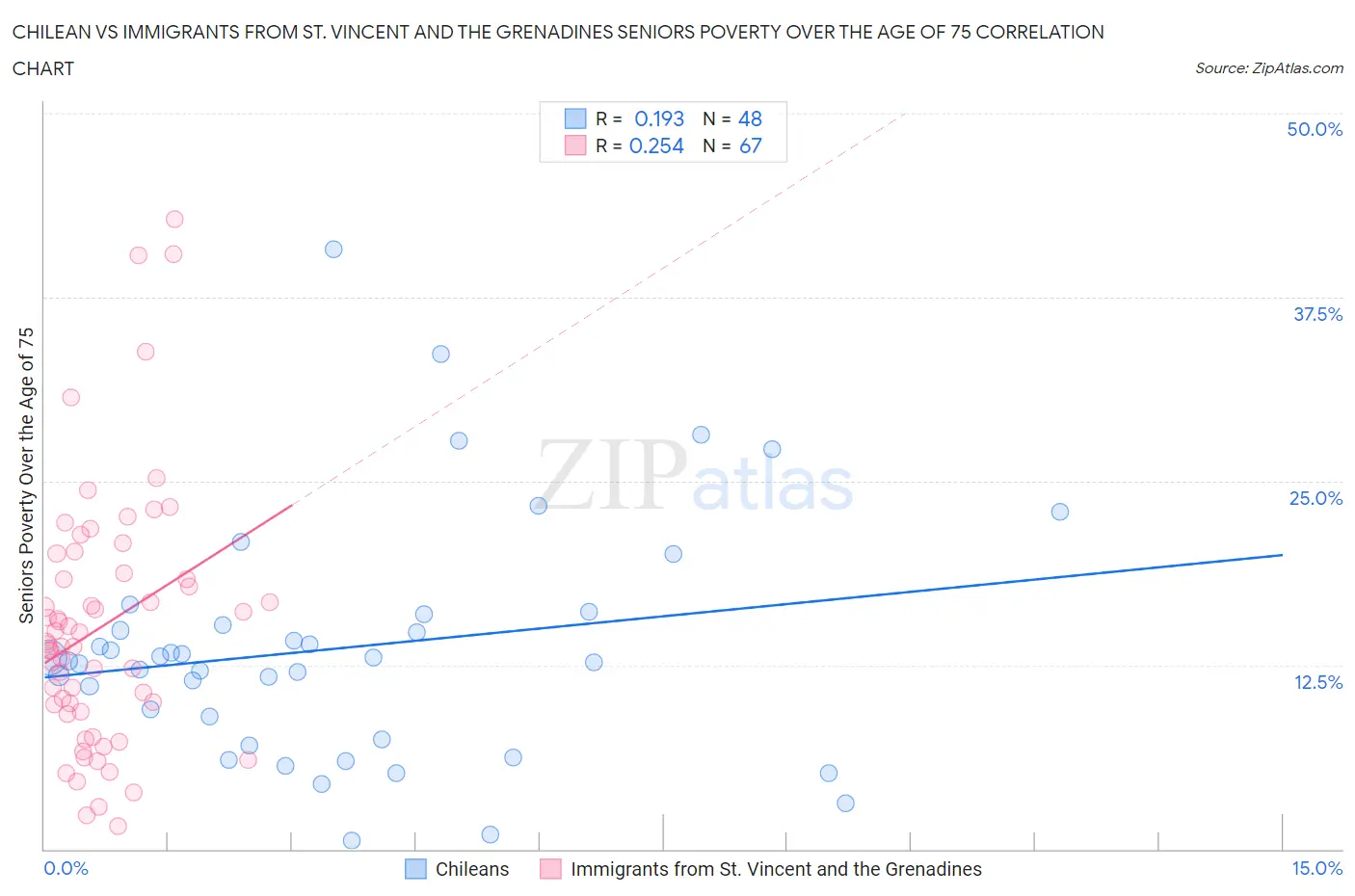 Chilean vs Immigrants from St. Vincent and the Grenadines Seniors Poverty Over the Age of 75