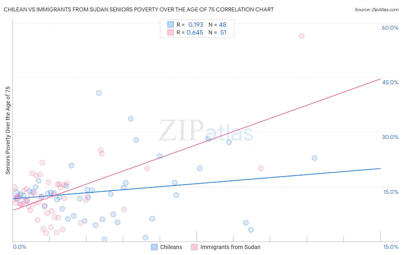 Chilean vs Immigrants from Sudan Seniors Poverty Over the Age of 75