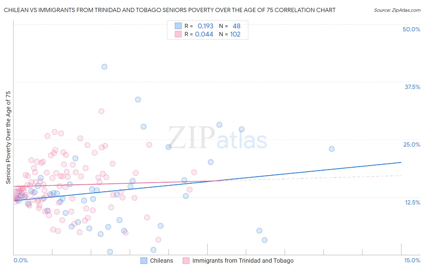 Chilean vs Immigrants from Trinidad and Tobago Seniors Poverty Over the Age of 75