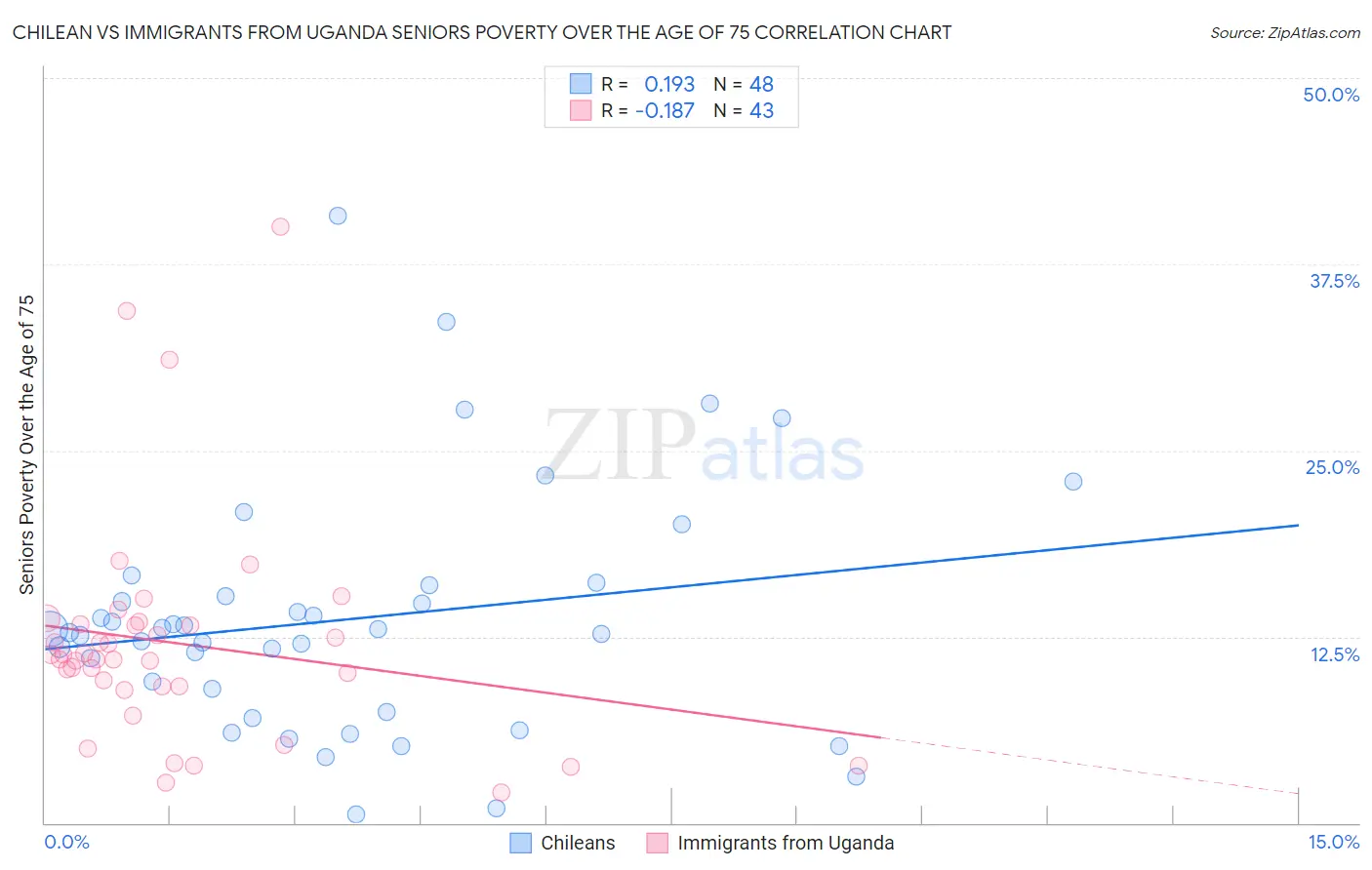 Chilean vs Immigrants from Uganda Seniors Poverty Over the Age of 75