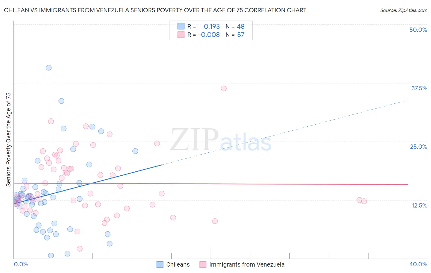 Chilean vs Immigrants from Venezuela Seniors Poverty Over the Age of 75